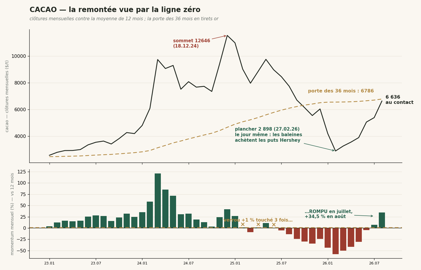 Cacao : sommet, plancher du 27.02.2026 avec l'achat des puts Hershey, verrou de momentum rompu